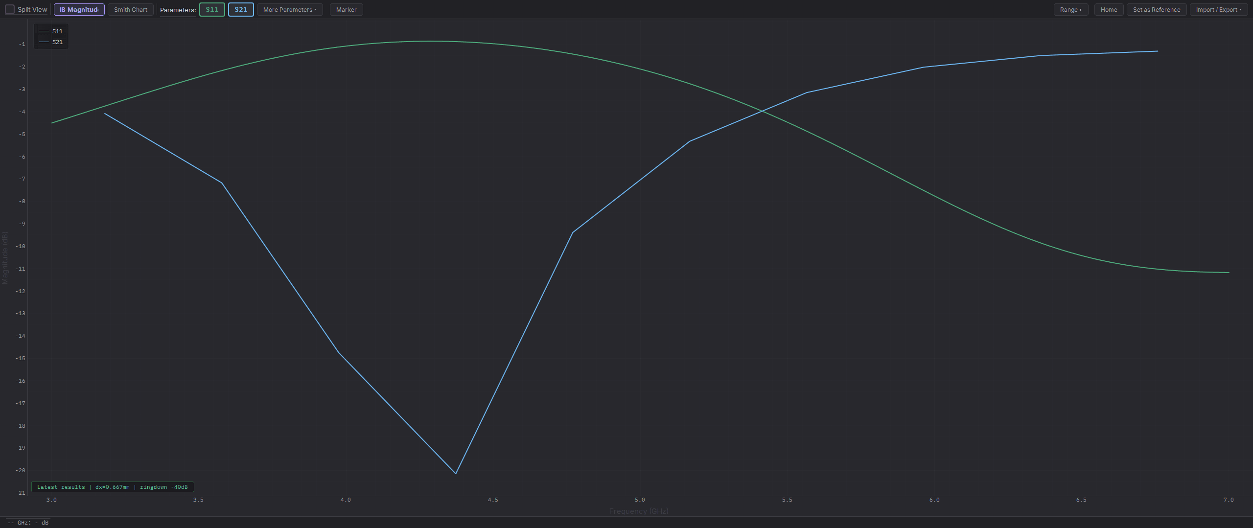 Notch-filter S-parameters, dB magnitude