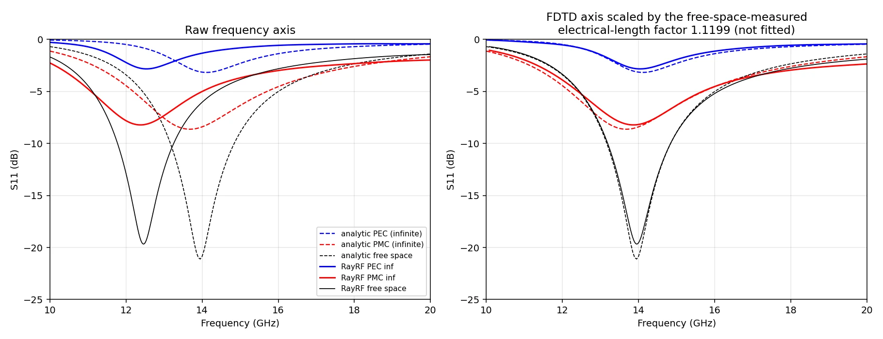 RayRF S11 curves compared with analytic image theory, raw and with the measured electrical length factor applied