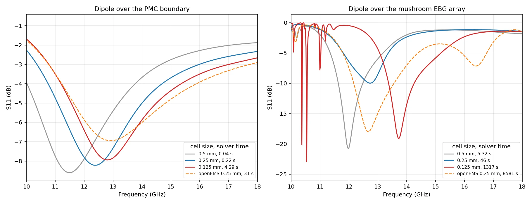 S11 curves for the PMC and EBG cases at three cell sizes with solver times, openEMS overlaid at 0.25 mm