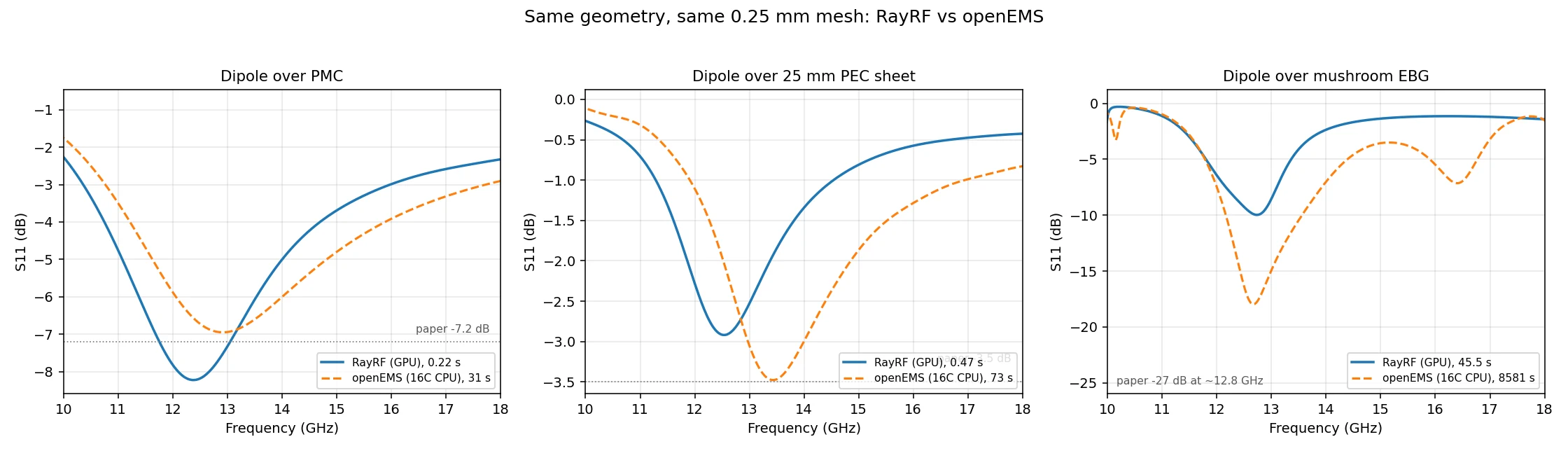 S11 curves from RayRF and openEMS at the matched 0.25 mm mesh for the PMC, PEC sheet and EBG cases