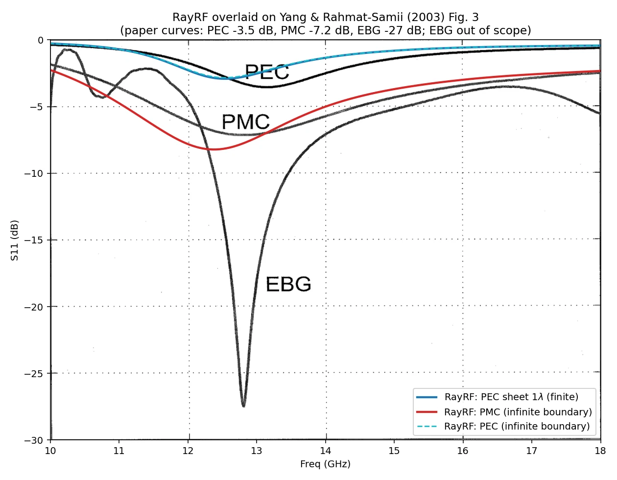 RayRF S11 sweeps drawn over the axes of the paper's Figure 3, PEC and PMC curves tracking the published ones