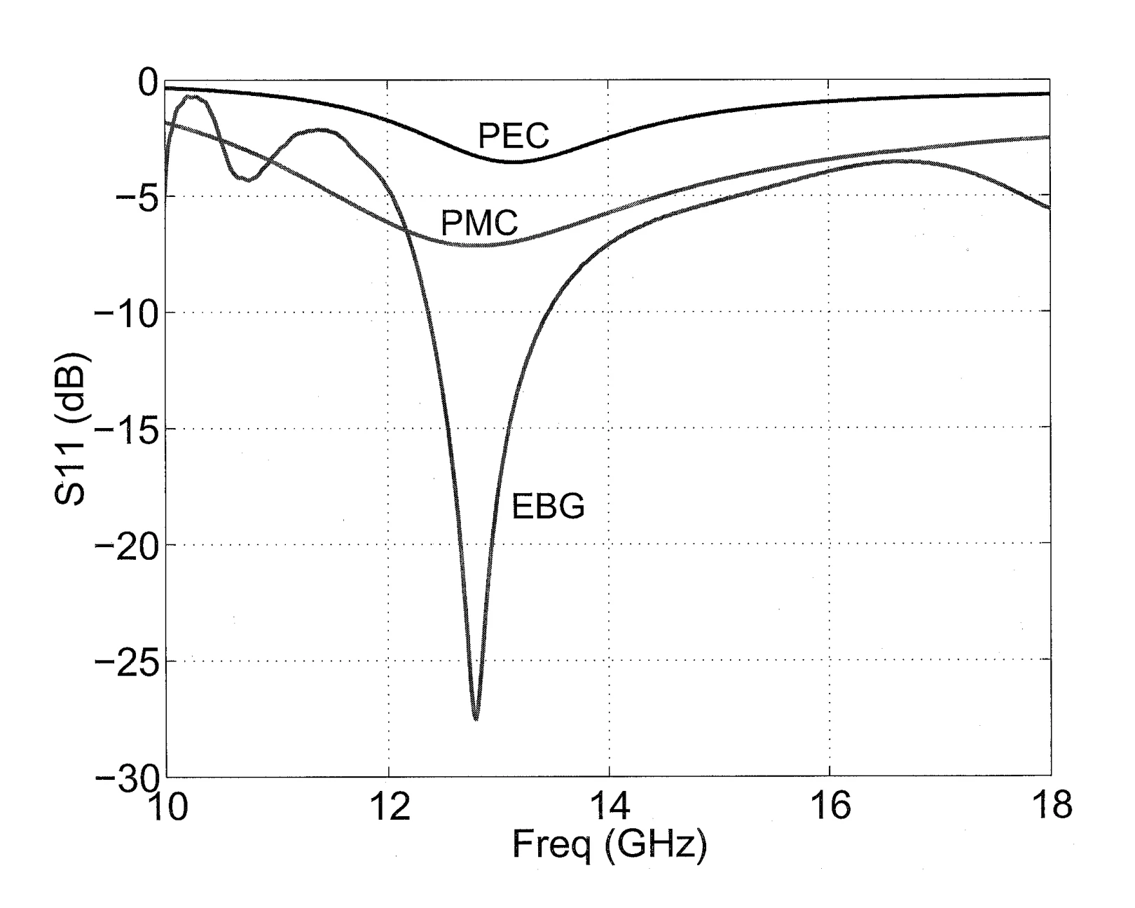 Figure 3 from Yang and Rahmat-Samii 2003: FDTD return loss of a dipole over PEC, PMC and EBG ground planes